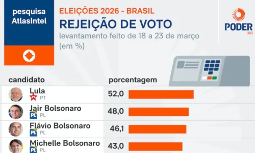 52% rejeitam votar em Lula e 46,1% em Flávio Bolsonaro